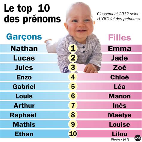 Liste de 250 idées de prénoms courts pour garçon